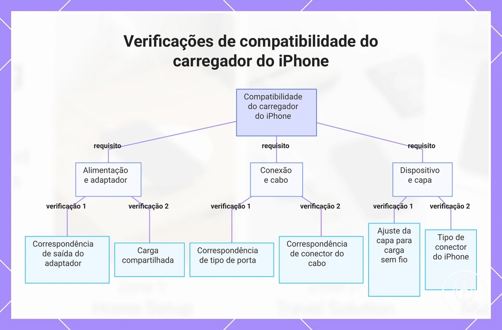 Verificações de compatibilidade do carregador do iPhone
