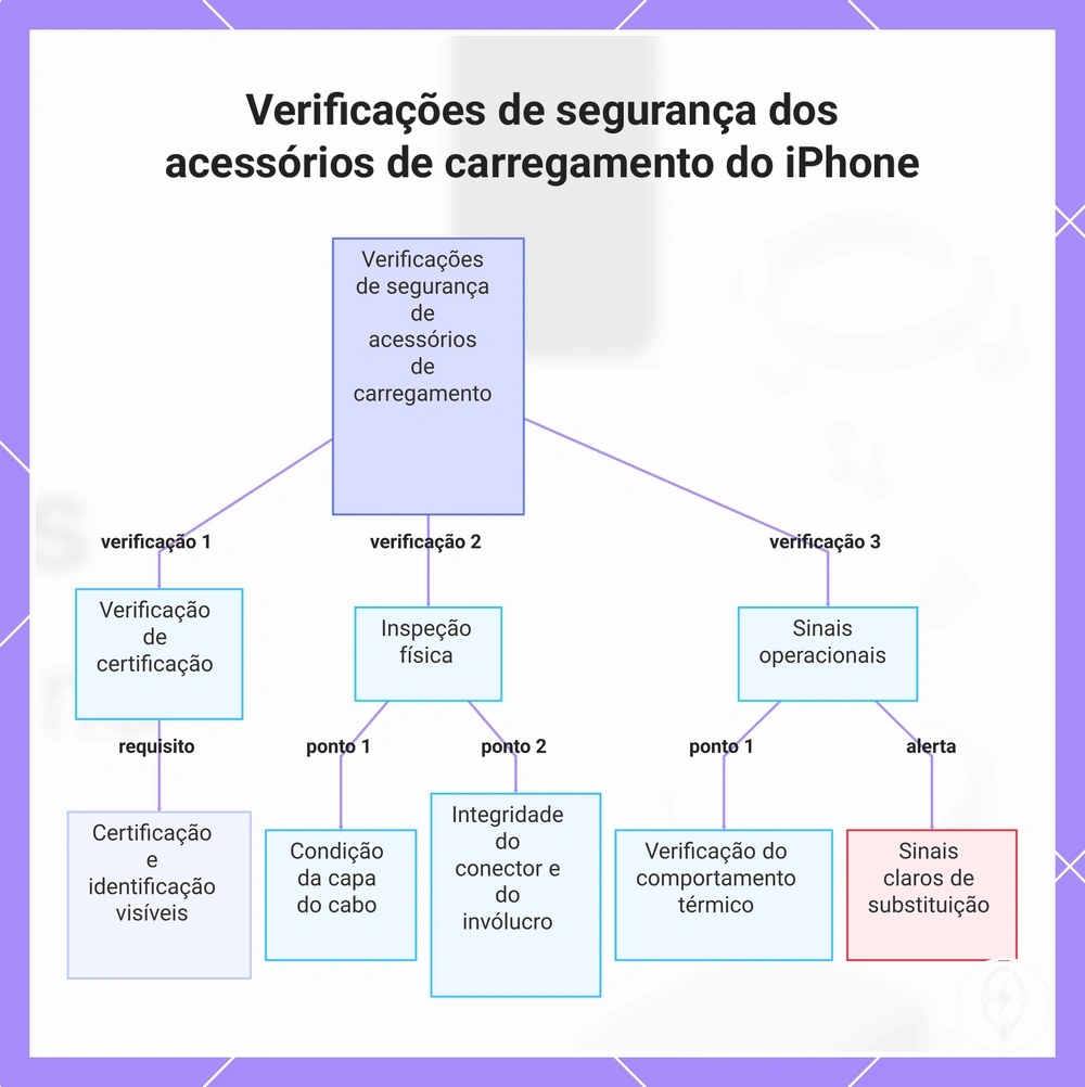Verificações de segurança dos acessórios de carregamento do iPhone