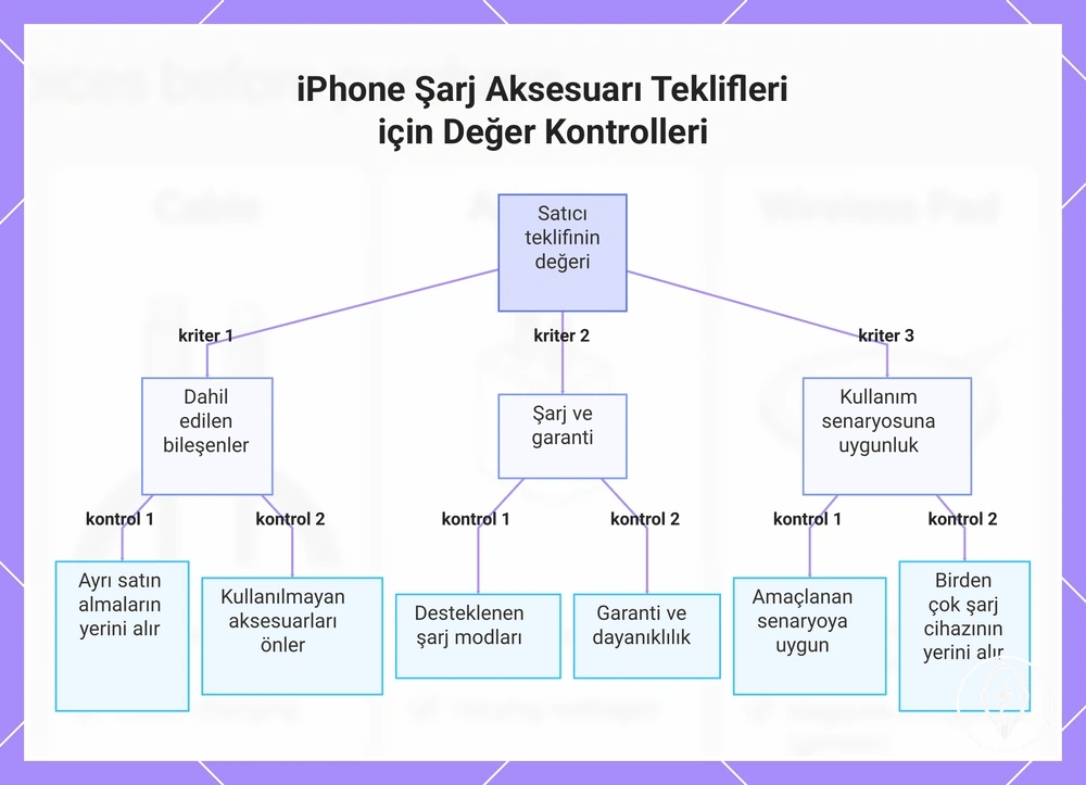 iPhone Şarj Aksesuarı Teklifleri için Değer Kontrolleri