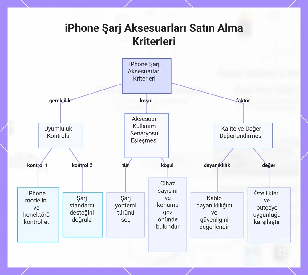 iPhone Şarj Aksesuarları Satın Alma Kriterleri