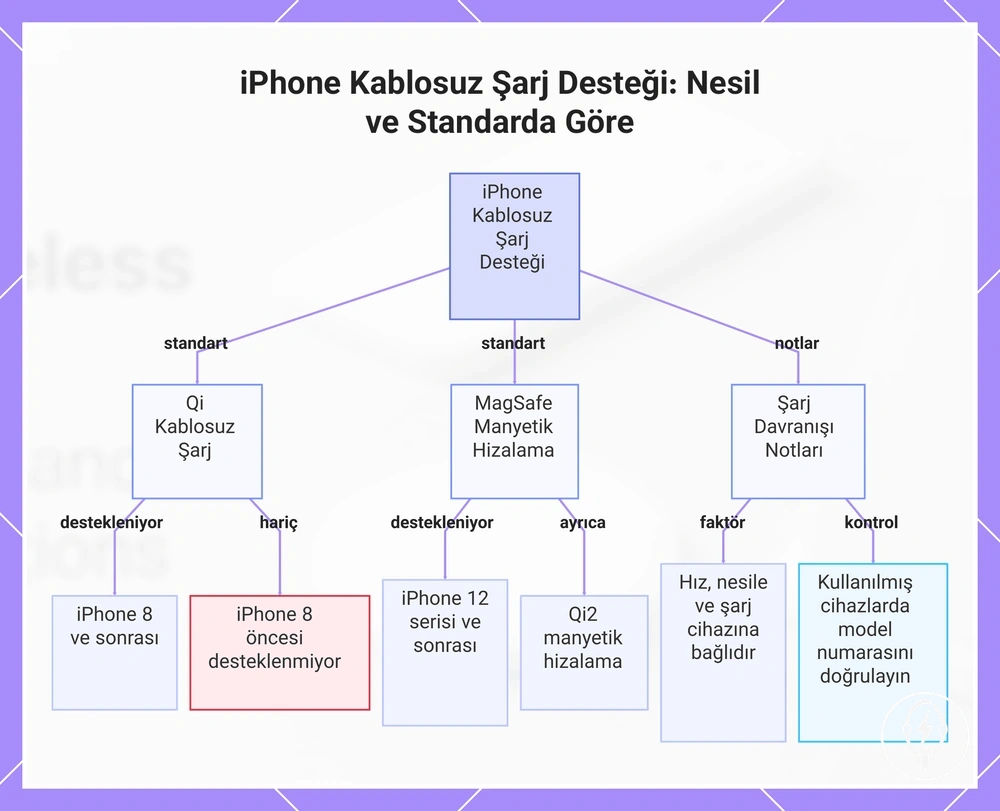 iPhone Kablosuz Şarj Desteği: Nesil ve Standarda Göre