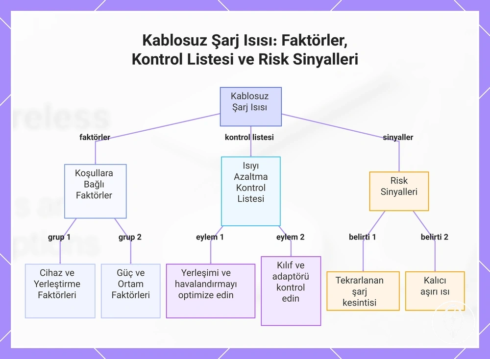 Kablosuz Şarj Isısı: Faktörler, Kontrol Listesi ve Risk Sinyalleri