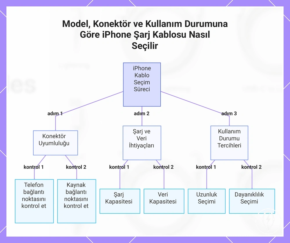 Model, Konektör ve Kullanım Durumuna Göre iPhone Şarj Kablosu Nasıl Seçilir